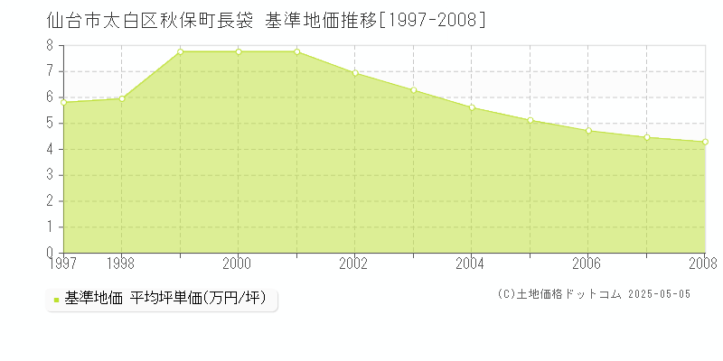 秋保町長袋(仙台市太白区)の基準地価推移グラフ(坪単価)[1997-2008年]