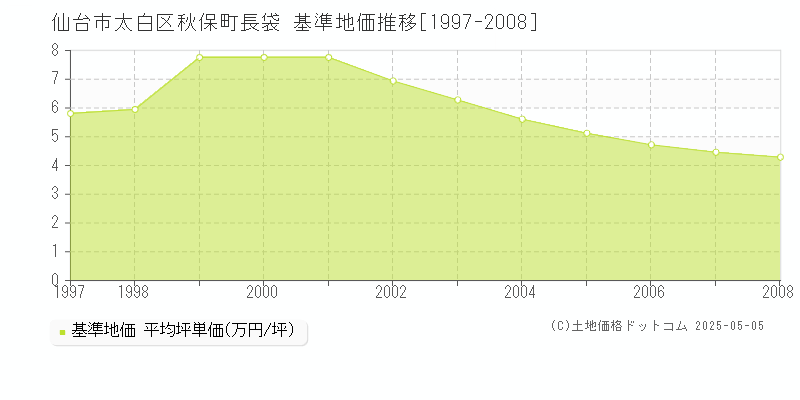 仙台市太白区秋保町長袋の基準地価推移グラフ 