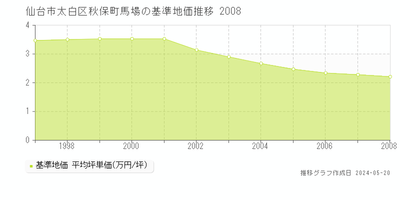 仙台市太白区秋保町馬場の基準地価推移グラフ 