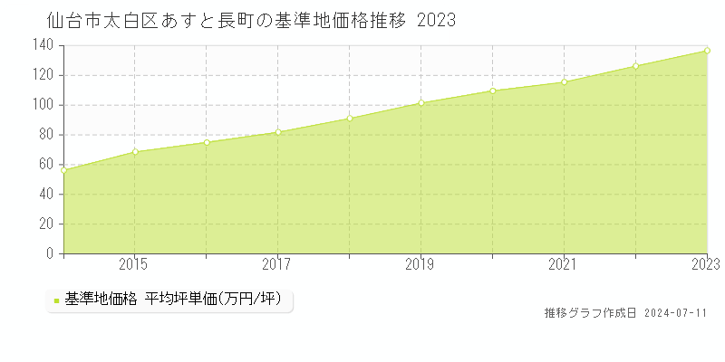 仙台市太白区あすと長町の基準地価推移グラフ 