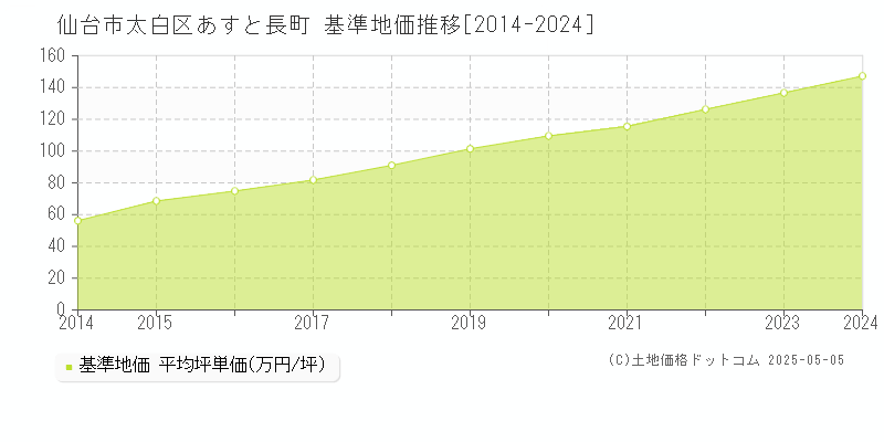 あすと長町(仙台市太白区)の基準地価推移グラフ(坪単価)[2014-2024年]