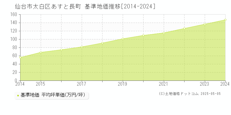 仙台市太白区あすと長町の基準地価推移グラフ 