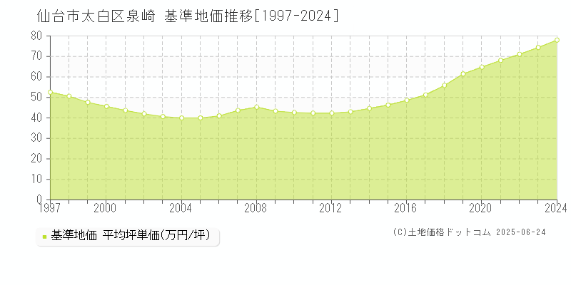 泉崎(仙台市太白区)の基準地価推移グラフ(坪単価)[1997-2024年]