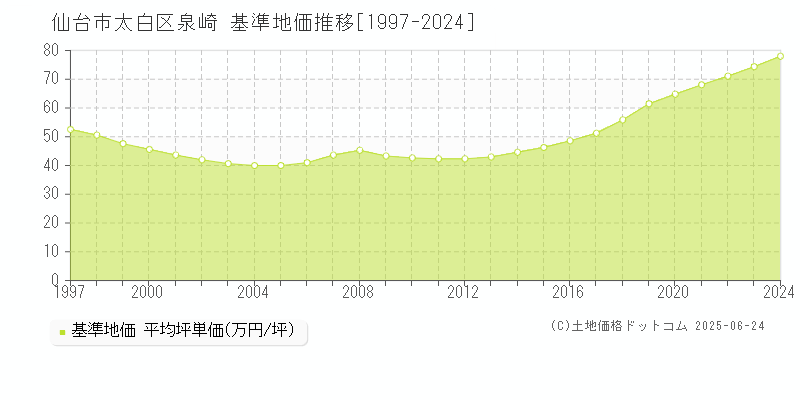 仙台市太白区泉崎の基準地価推移グラフ 