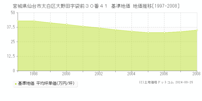 宮城県仙台市太白区大野田字袋前３０番４１ 基準地価 地価推移[1997-2008]