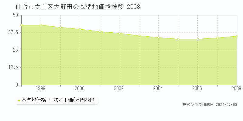 仙台市太白区大野田の基準地価推移グラフ 