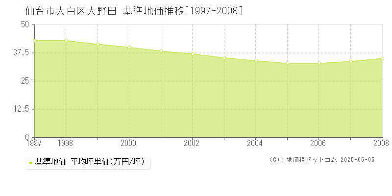 大野田(仙台市太白区)の基準地価推移グラフ(坪単価)[1997-2008年]