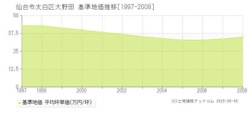 仙台市太白区大野田の基準地価推移グラフ 