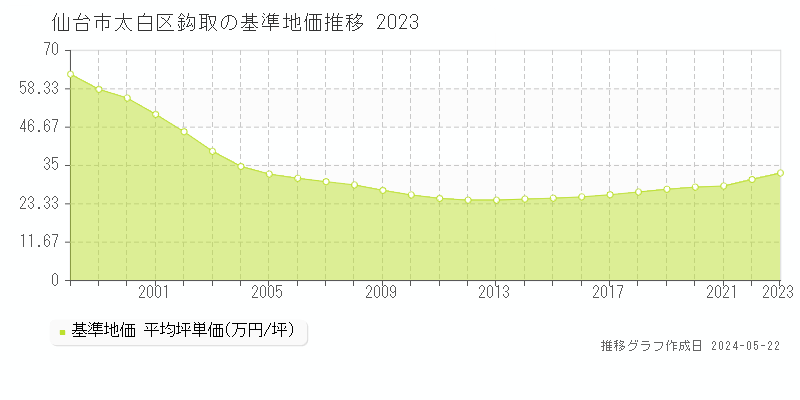 仙台市太白区鈎取の基準地価推移グラフ 