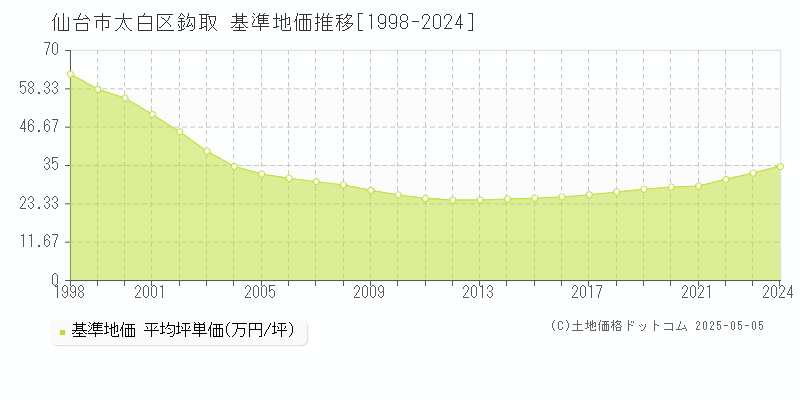 鈎取(仙台市太白区)の基準地価推移グラフ(坪単価)[1998-2024年]