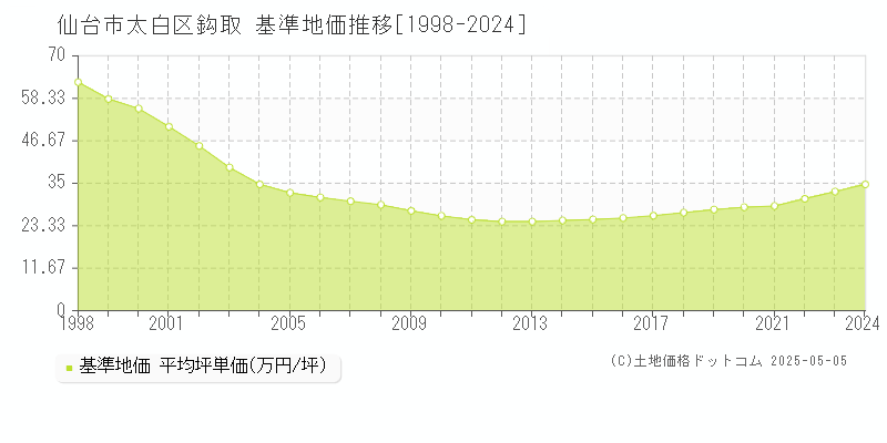 仙台市太白区鈎取の基準地価推移グラフ 