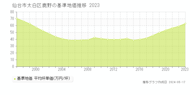 仙台市太白区鹿野の基準地価推移グラフ 