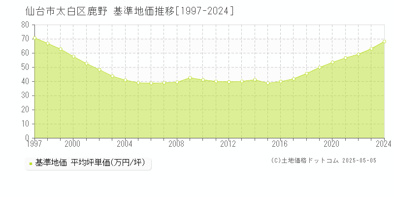 鹿野(仙台市太白区)の基準地価推移グラフ(坪単価)[1997-2024年]