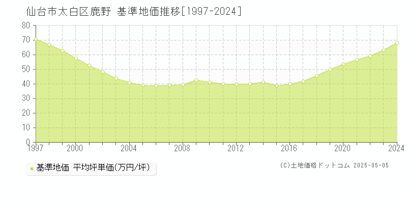 仙台市太白区鹿野の基準地価推移グラフ 