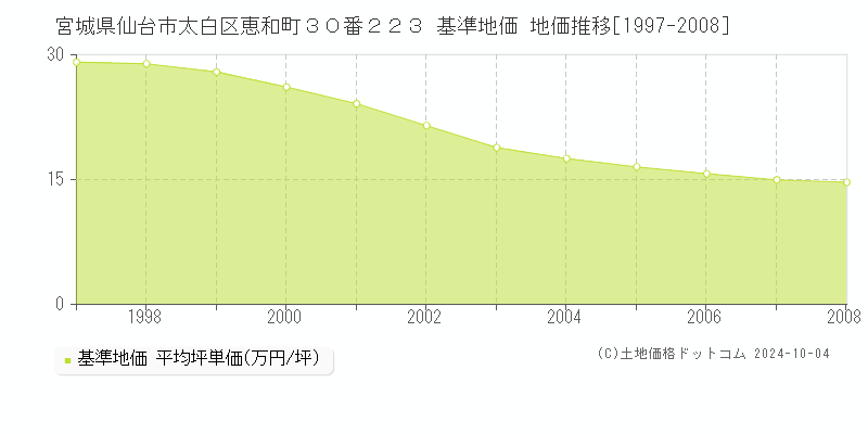 宮城県仙台市太白区恵和町３０番２２３ 基準地価 地価推移[1997-2008]