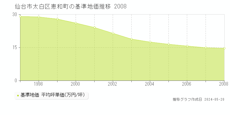 仙台市太白区恵和町の基準地価推移グラフ 