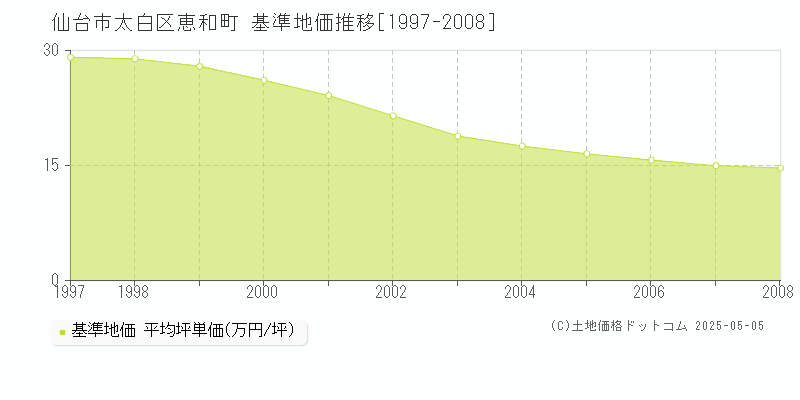 恵和町(仙台市太白区)の基準地価推移グラフ(坪単価)[1997-2008年]