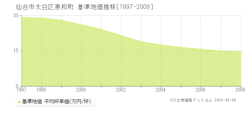 仙台市太白区恵和町の基準地価推移グラフ 