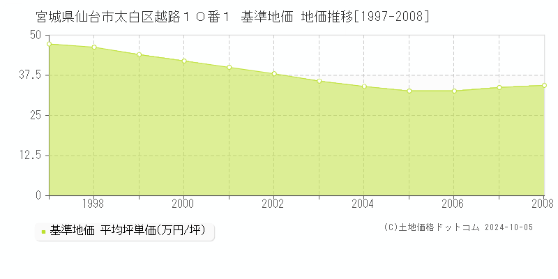 宮城県仙台市太白区越路１０番１ 基準地価 地価推移[1997-2008]