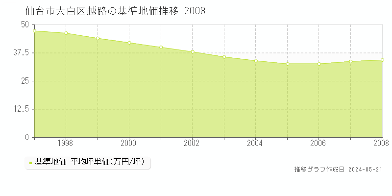 仙台市太白区越路の基準地価推移グラフ 