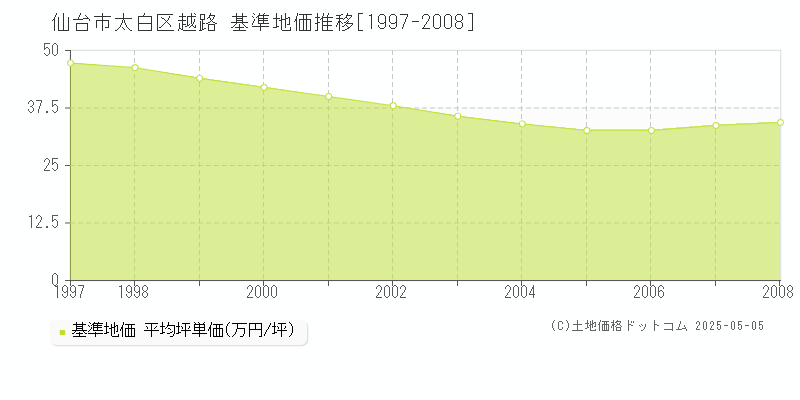 越路(仙台市太白区)の基準地価推移グラフ(坪単価)[1997-2008年]