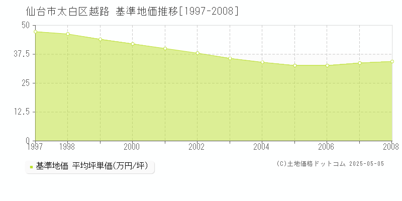 仙台市太白区越路の基準地価推移グラフ 