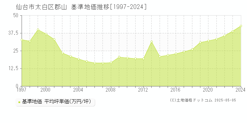 郡山(仙台市太白区)の基準地価推移グラフ(坪単価)[1997-2024年]