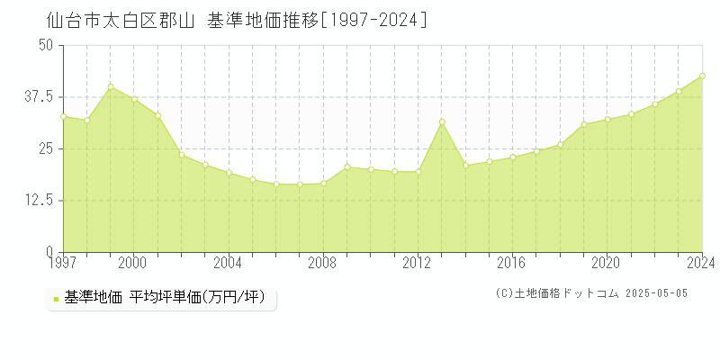 仙台市太白区郡山の基準地価推移グラフ 