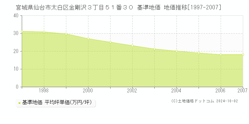 宮城県仙台市太白区金剛沢３丁目５１番３０ 基準地価 地価推移[1997-2007]