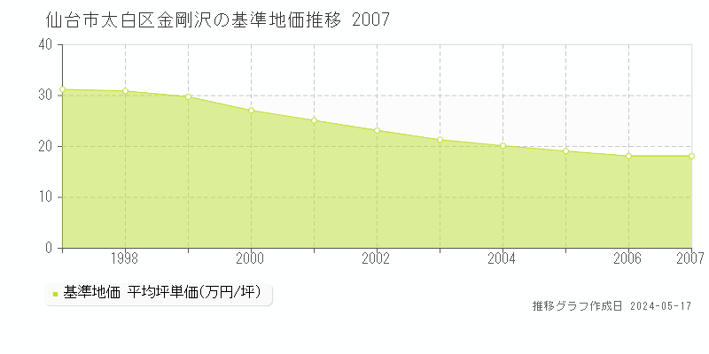 仙台市太白区金剛沢の基準地価推移グラフ 