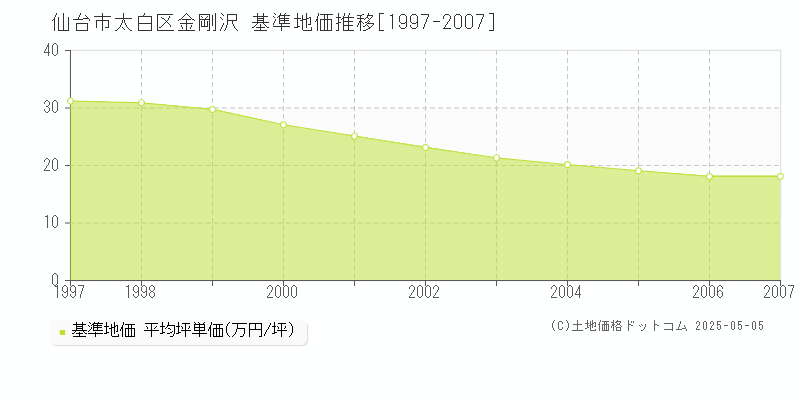 金剛沢(仙台市太白区)の基準地価推移グラフ(坪単価)[1997-2007年]