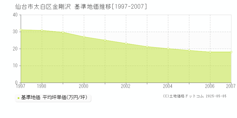 仙台市太白区金剛沢の基準地価推移グラフ 