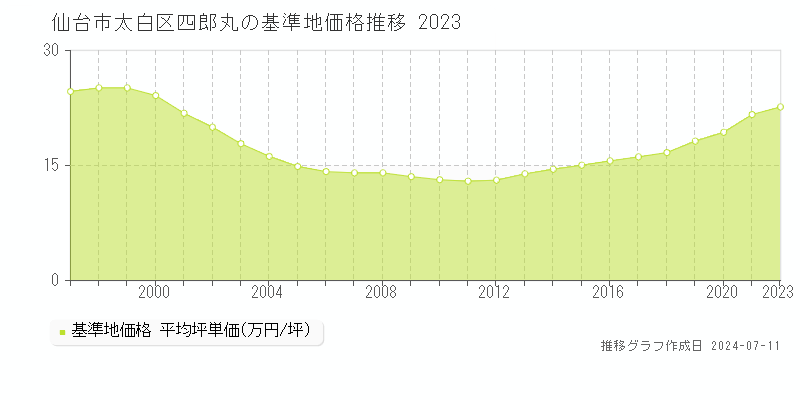 仙台市太白区四郎丸の基準地価推移グラフ 