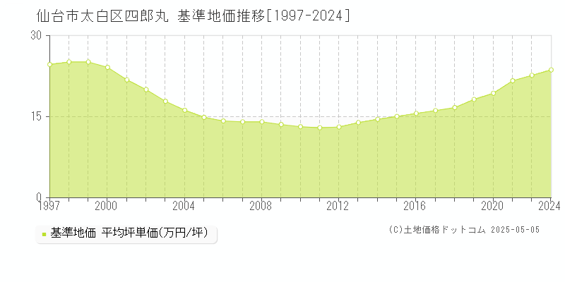 四郎丸(仙台市太白区)の基準地価推移グラフ(坪単価)[1997-2024年]