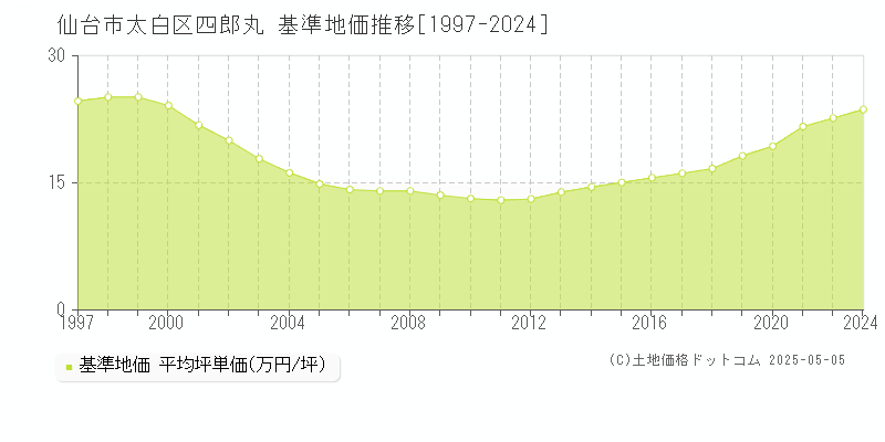 仙台市太白区四郎丸の基準地価推移グラフ 