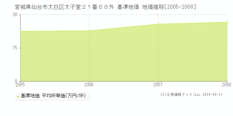 宮城県仙台市太白区太子堂２１番８８外 基準地価 地価推移[2005-2008]