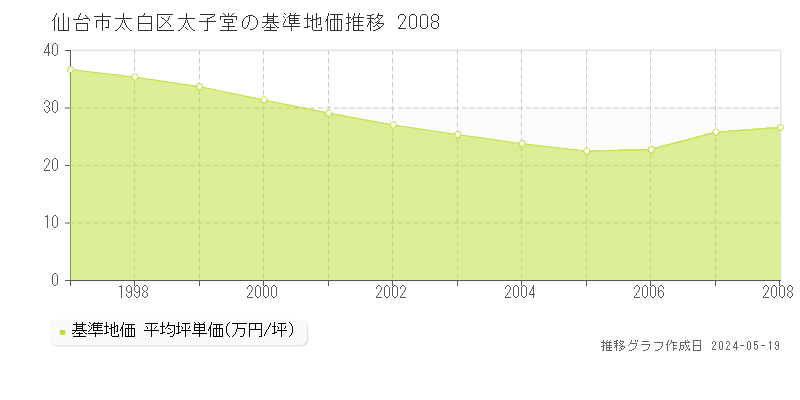 仙台市太白区太子堂の基準地価推移グラフ 
