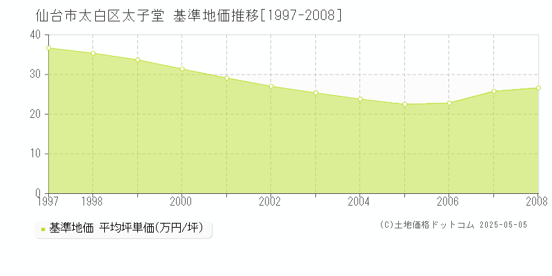 太子堂(仙台市太白区)の基準地価推移グラフ(坪単価)[1997-2008年]