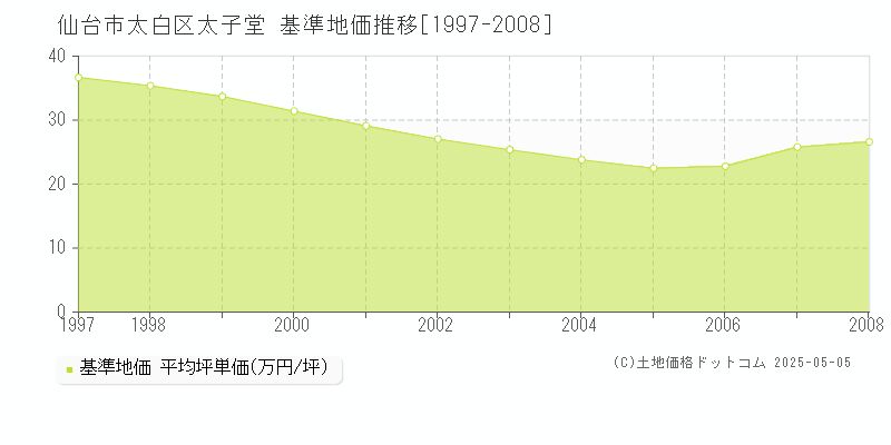 仙台市太白区太子堂の基準地価推移グラフ 