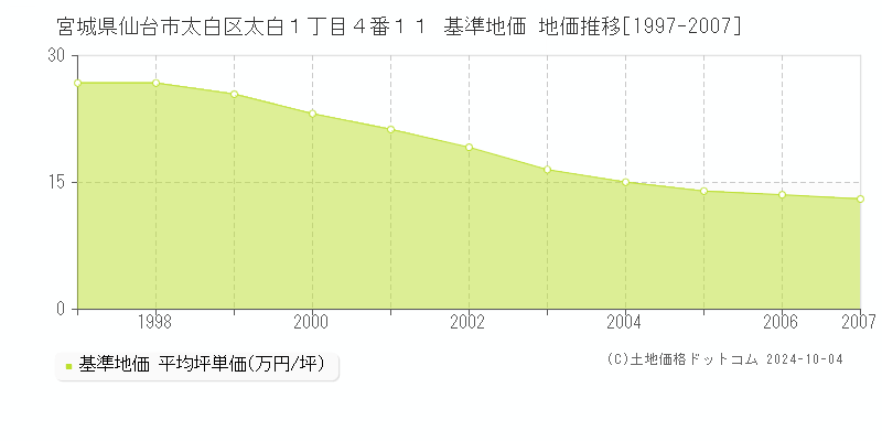 宮城県仙台市太白区太白１丁目４番１１ 基準地価 地価推移[1997-2007]