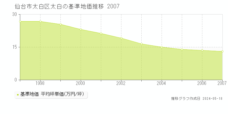 仙台市太白区太白の基準地価推移グラフ 