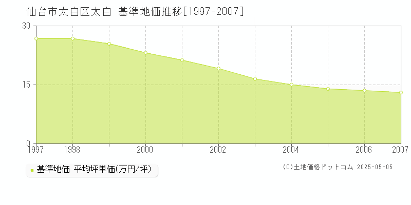 太白(仙台市太白区)の基準地価推移グラフ(坪単価)[1997-2007年]
