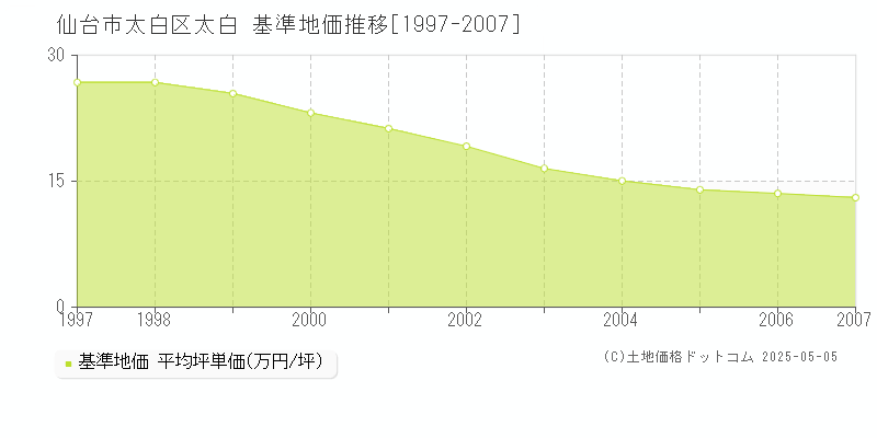 仙台市太白区太白の基準地価推移グラフ 