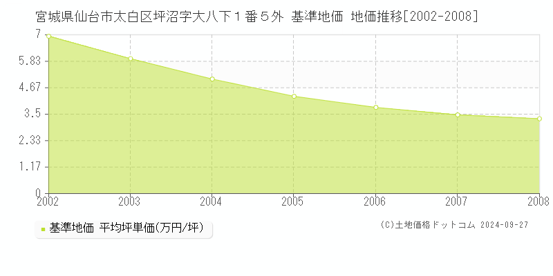 宮城県仙台市太白区坪沼字大八下１番５外 基準地価 地価推移[2002-2008]