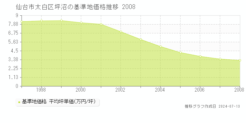 仙台市太白区坪沼の基準地価推移グラフ 