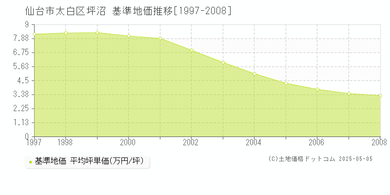 坪沼(仙台市太白区)の基準地価推移グラフ(坪単価)[1997-2008年]