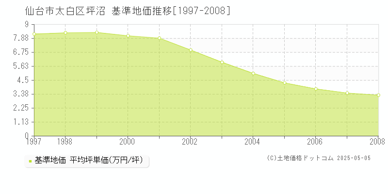 仙台市太白区坪沼の基準地価推移グラフ 