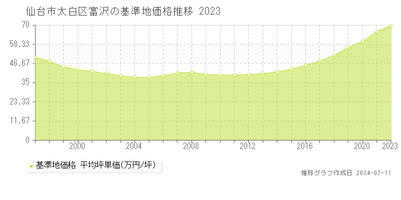 仙台市太白区富沢の基準地価推移グラフ 