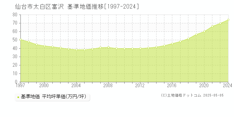 富沢(仙台市太白区)の基準地価推移グラフ(坪単価)[1997-2024年]