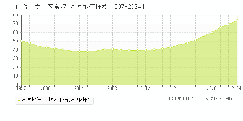 仙台市太白区富沢の基準地価推移グラフ 